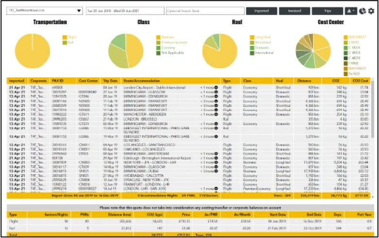 A data dashboard with pie charts and a table breaking down travel emissions by transport, class and cost centre.
